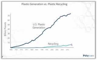 Plastic Recycling vs Manufacturing Rates