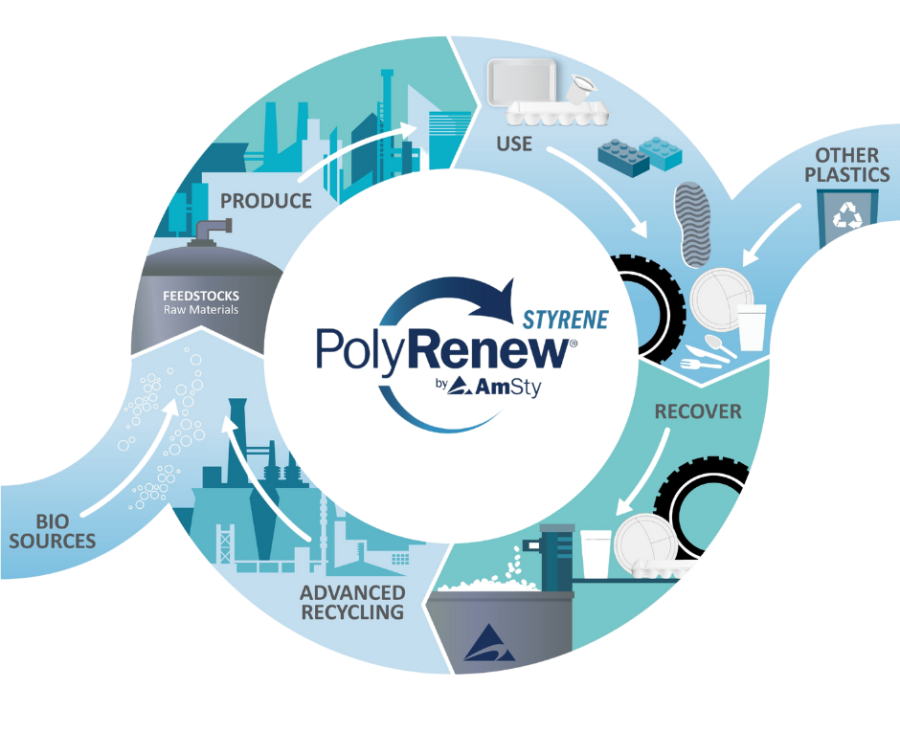 AmSty Circular Recycling Process for Styrene